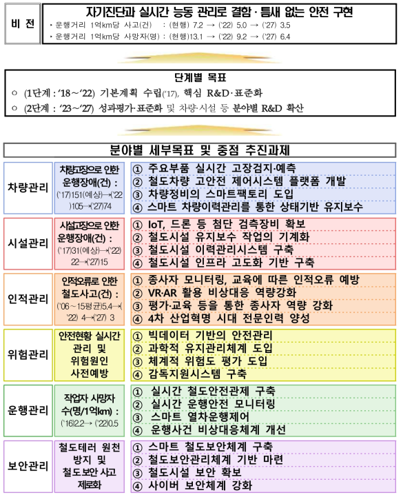 「스마트 철도안전관리시스템 구축 기본계획」 비전 및 목표