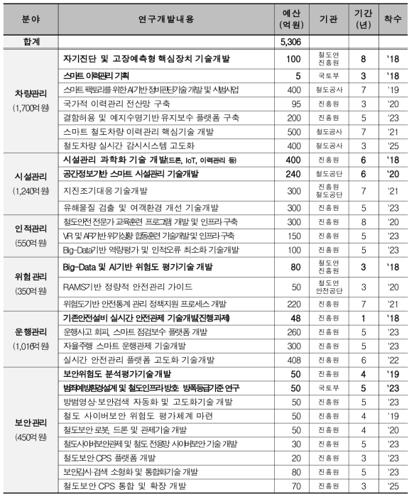 「스마트 철도안전관리시스템 구축 기본계획」 주요추진과제