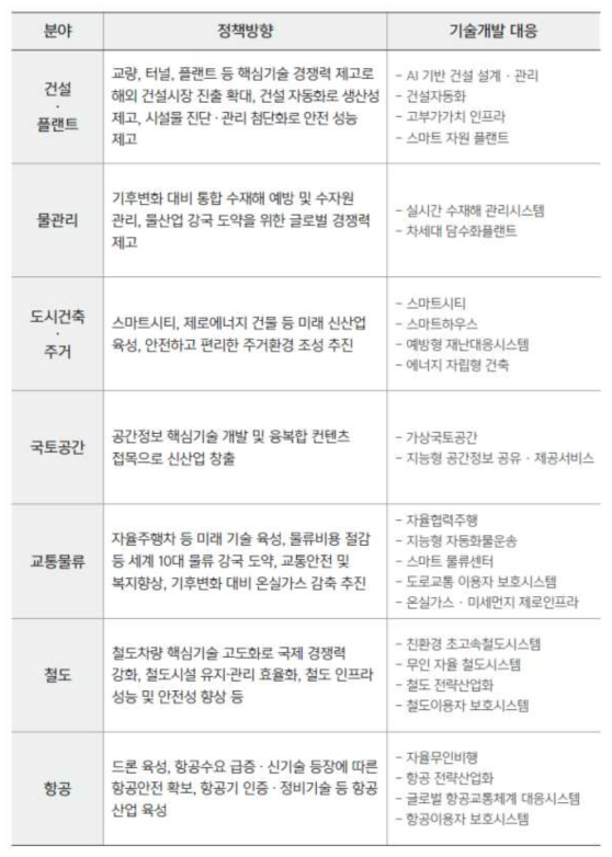 국토교통 분야별 정책방향에 따른 기술개발 대응