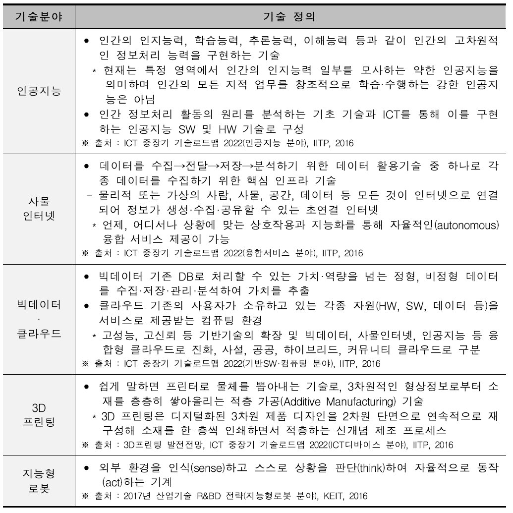 4차 산업혁명 기술 개요