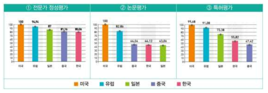 4차 산업혁명기술 수준평가 결과