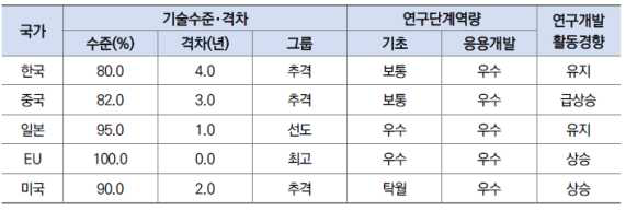 스마트 철도교통 기술 전문가 정성평가(델파이조사) 결과