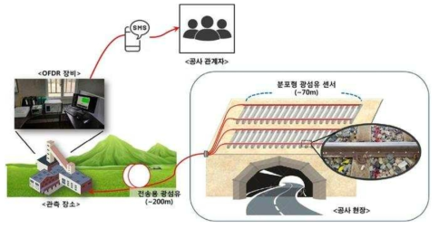 한국철도공사 선로 동적계측시스템