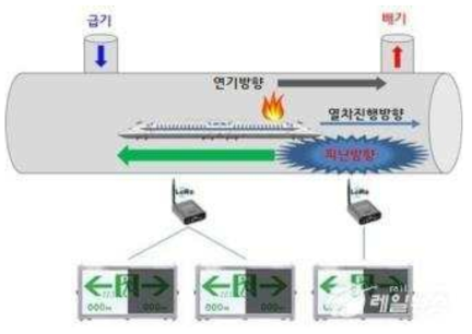 철도시설공단 장대터널 피난유도시스템