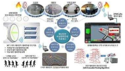 부산교통공사 사물인터넷 기반 재난안전시스템