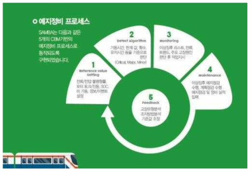 서울교통공사 SAMBA 시스템 예지정비 프로세스