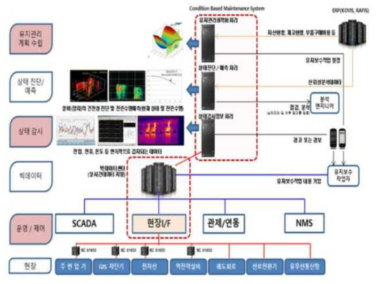 철도안전을 위한 IoT 빅데이터센터 개념도