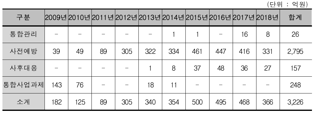 철도안전 분야별 연도별 투자 현황(2009년∼2018년)