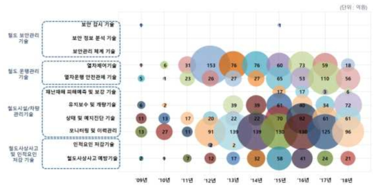 사전예방 분야의 중분류별 R&D 투자 현황(2009년∼2018년)