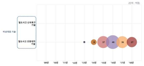 사후대응 분야의 중분류별 R&D 투자 현황(2009년∼2018년)
