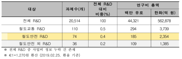 Horizon 2020의 철도교통 및 철도안전 R&D 과제 현황