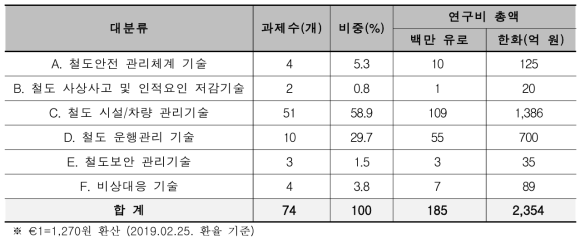 기술분류에 따른 Horizon 2020의 철도안전 R&D 과제 현황