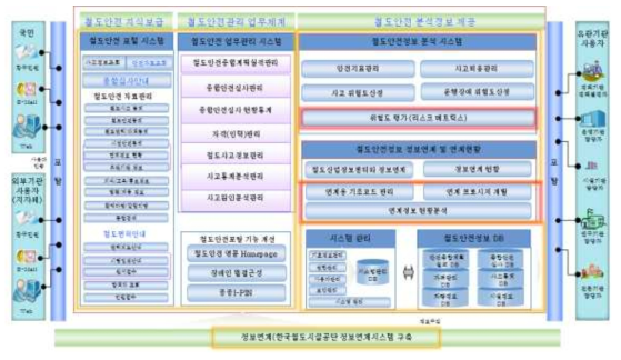 철도안전정보종합관리시스템 구성도