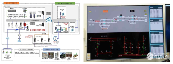 실시간 철도안전 통합 감시제어시스템