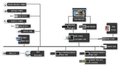 지능형 종합감시시스템 표준 구성도