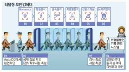 인천국제공항공사의 터널형 보안검색대 개념