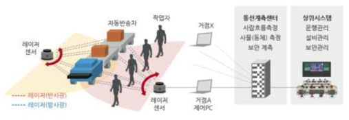 LiDAR 방식을 이용한 동선분석 솔루션의 인식 알고리즘