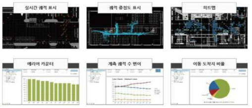 LG히다찌, 동선분석 솔루션의 분석 기능