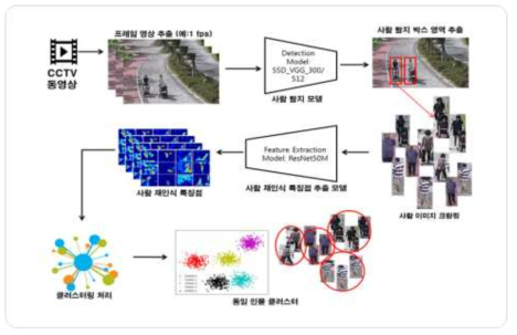 ETRI, 딥러닝 기반 다중 CCTV 영상 내 사람 탐지 및 이동경로 추적 기술