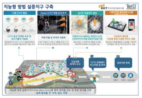 공간정보 기반 지능형 방범 서비스 기술 개발