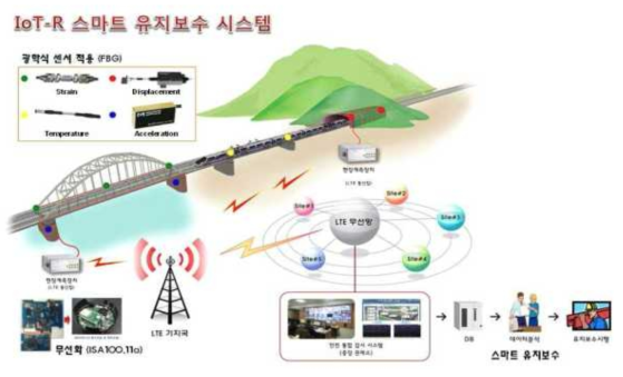 IoT 기반 스마트 유지보수 시스템 개념도