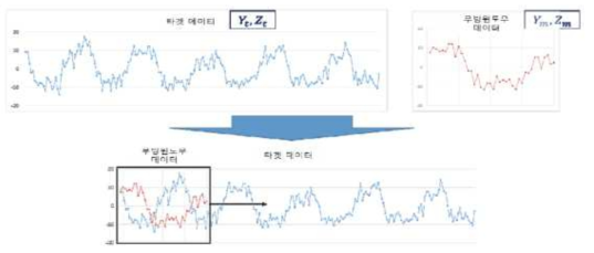 무빙 윈도우 개념을 기반으로 한 패턴매칭 기법