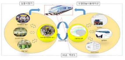 철도 HILS 시스템 개념도