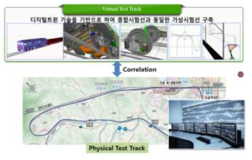 가상철도통합성능검증 플랫폼 개념도