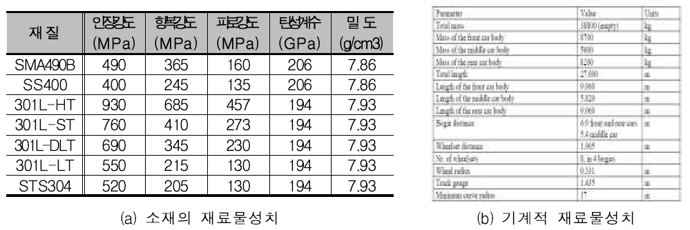 철도 시뮬레이션을 위한 소재·기계적 물성치(예)