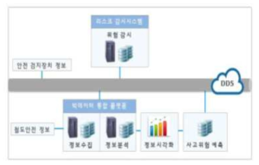 실시간 철도안전 의사결정 지원시스템