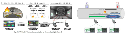 장대철도터널 배연설비와 연동되는 피난유도시스템