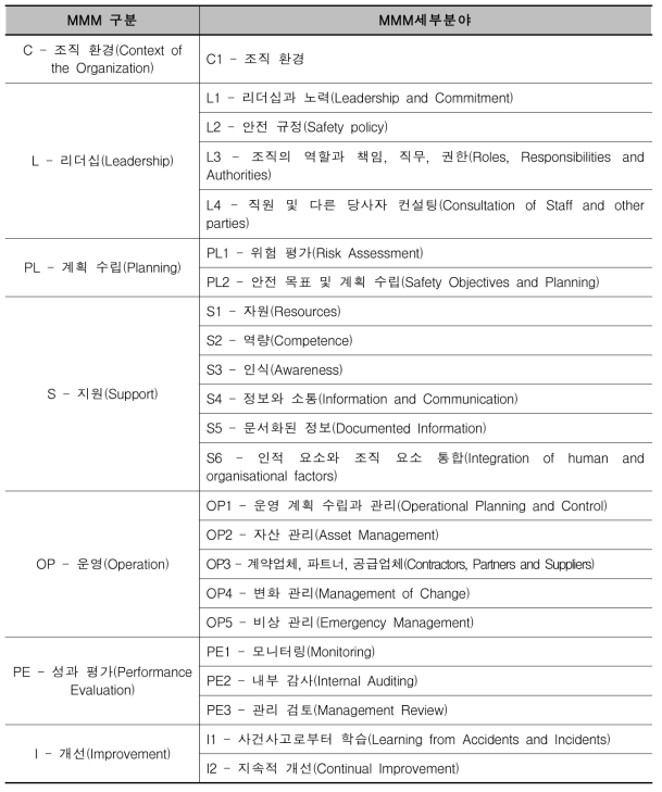 안전관리성숙도(MMM) 모델 평가분야