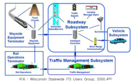 ITS/HRI 시스템 구성도