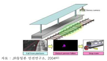 카메라를 이용한 승강장 추락검지 시스템