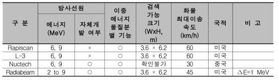 상용 철도화물용 검색기 업체별 사양 비교