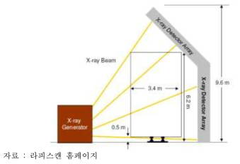 방사선 투과방식의 철도화물 검색기의 설치 단면도