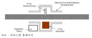 방사선 투과방식의 철도화물 검색기의 설치 조감도
