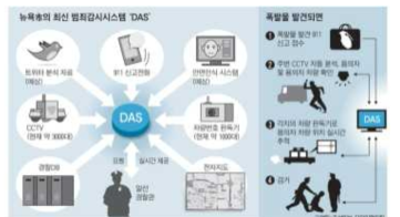 뉴욕시의 범죄예측 시스템, DAS