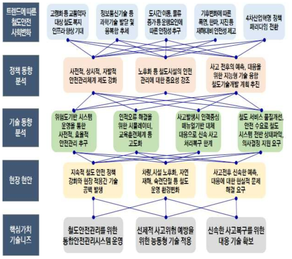 동 사업의 주요 이슈 및 해결 방안