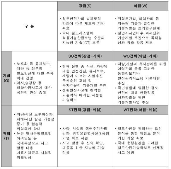 스마트 철도안전시스템 기술개발사업 SWOT 분석 결과