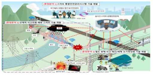 스마트 철도안전 국가 R&D 개념도