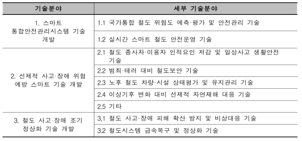 기술수요조사 기술 분야