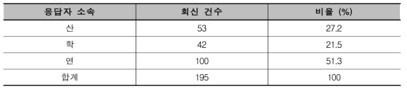 기술수요조사 응답자 분석 결과