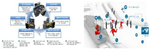 철도 종사자·이용자 인적요인 저감 및 일상사고 생활안전 기술