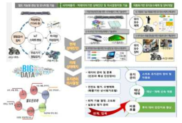 노후 철도 차량·시설 상태평가 및 유지관리 기술