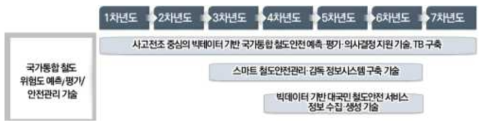 국가통합 철도 위험도 예측/평가/안전관리 기술 단계별 로드맵