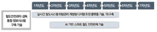 철도안전관리·감독 통합 정보시스템 구축 기술 단계별 로드맵