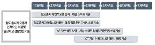 철도 종사자・이용자 인적요인 저감 및 일상사고 생활안전 기술 단계별 로드맵