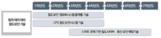 범죄・테러 대비 철도보안 기술 단계별 로드맵