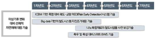 이상기후 변화 대비 선제적 자연재해 대응 기술 단계별 로드맵